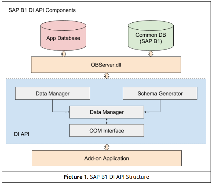 SAP-B1-DI-API-Structure-e1458900776882
